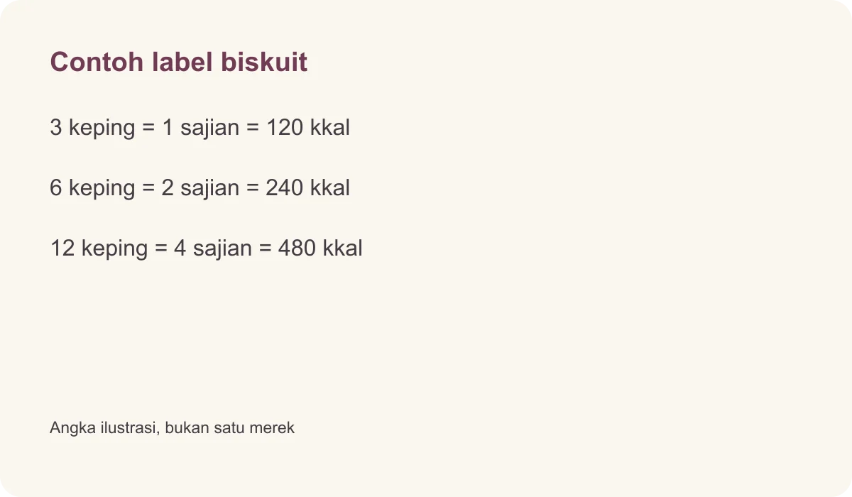 Contoh label biskuit · 3 keping = 1 sajian = 120 kkal · 6 keping = 2 sajian = 240 kkal · 12 keping = 4 sajian = 480 kkal · Angka ilustrasi, bukan satu merek