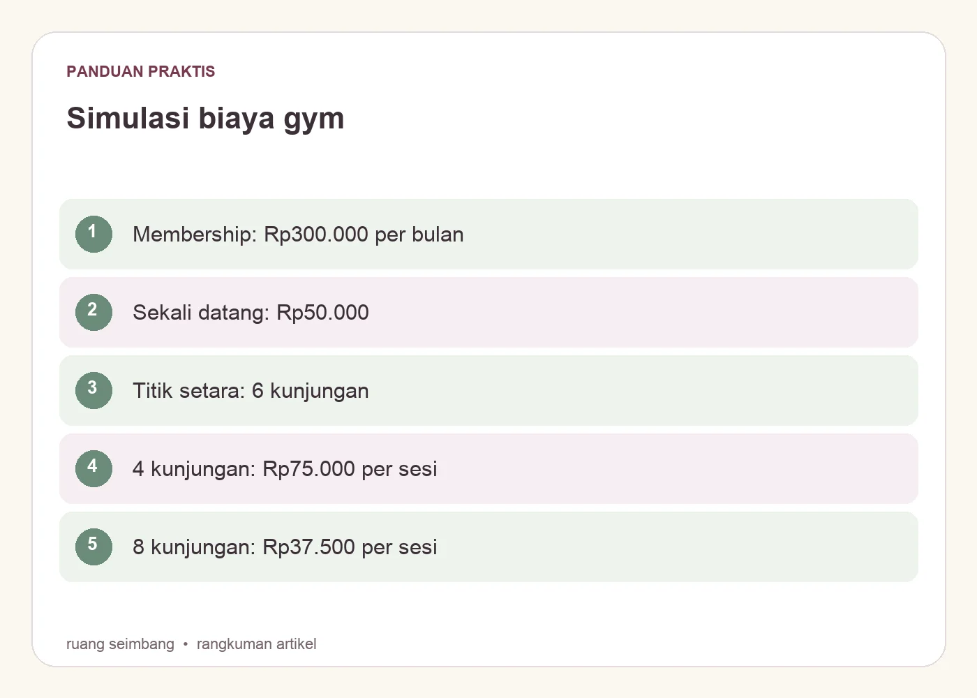 Simulasi biaya gym. Membership: Rp300.000 per bulan. Sekali datang: Rp50.000. Titik setara: 6 kunjungan. 4 kunjungan: Rp75.000 per sesi. 8 kunjungan: Rp37.500 per sesi
