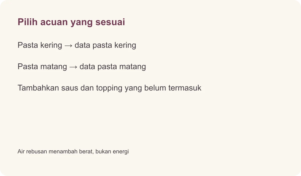 Pilih acuan yang sesuai · Pasta kering → data pasta kering · Pasta matang → data pasta matang · Tambahkan saus dan topping yang belum termasuk · Air rebusan menambah berat, bukan energi
