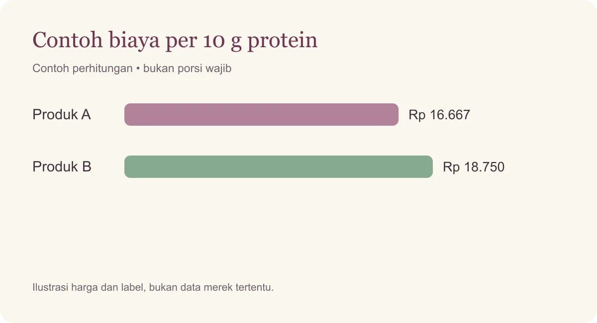 Contoh biaya per 10 g protein. Produk A: 16667 rupiah; Produk B: 18750 rupiah. Ilustrasi, bukan porsi wajib.