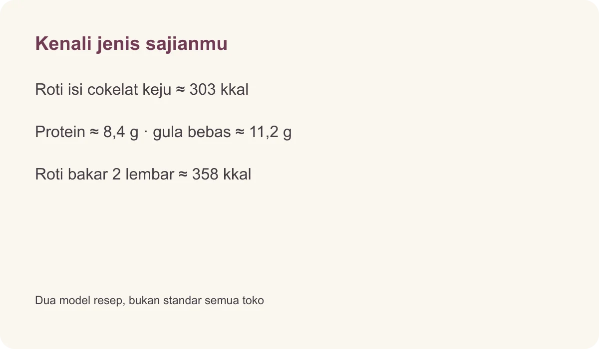 Kenali jenis sajianmu · Roti isi cokelat keju ≈ 303 kkal · Protein ≈ 8,4 g · gula bebas ≈ 11,2 g · Roti bakar 2 lembar ≈ 358 kkal · Dua model resep, bukan standar semua toko