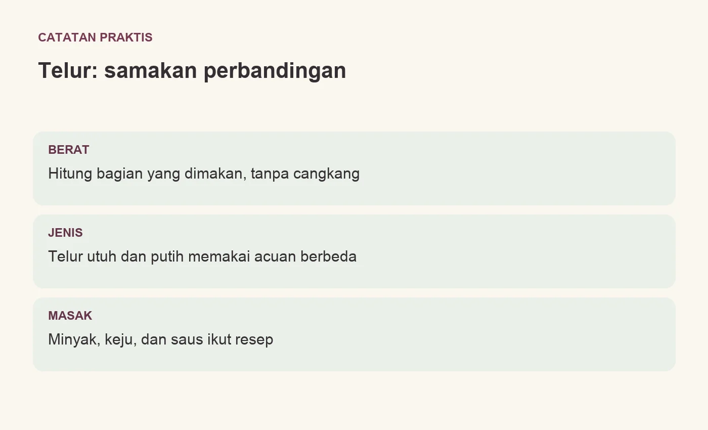 Telur: samakan perbandingan. BERAT: Hitung bagian yang dimakan, tanpa cangkang. JENIS: Telur utuh dan putih memakai acuan berbeda. MASAK: Minyak, keju, dan saus ikut resep