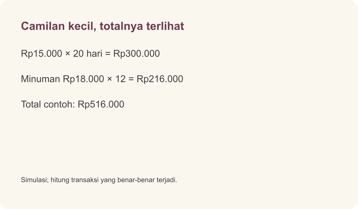 Camilan kecil, totalnya terlihat · Rp15.000 × 20 hari = Rp300.000 · Minuman Rp18.000 × 12 = Rp216.000 · Total contoh: Rp516.000 · Simulasi; hitung transaksi yang benar-benar terjadi.