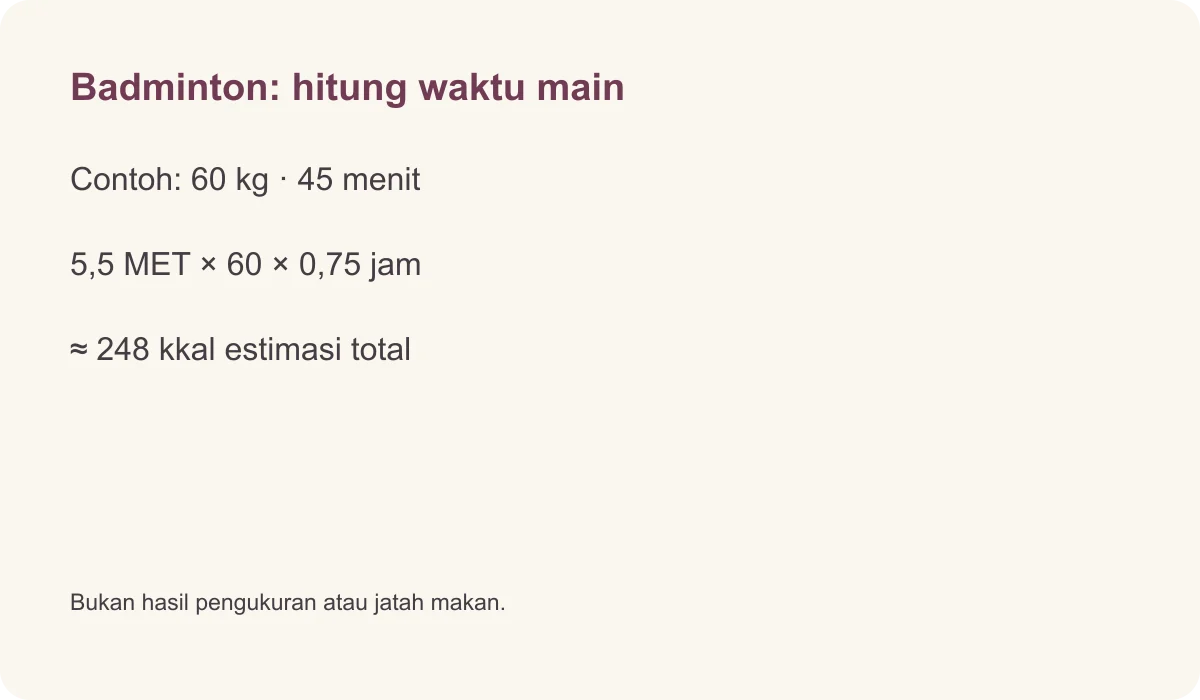 Badminton: hitung waktu main · Contoh: 60 kg · 45 menit · 5,5 MET × 60 × 0,75 jam · ≈ 248 kkal estimasi total · Bukan hasil pengukuran atau jatah makan.