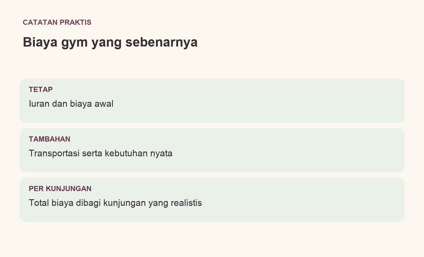 Biaya gym yang sebenarnya. TETAP: Iuran dan biaya awal. TAMBAHAN: Transportasi serta kebutuhan nyata. PER KUNJUNGAN: Total biaya dibagi kunjungan yang realistis