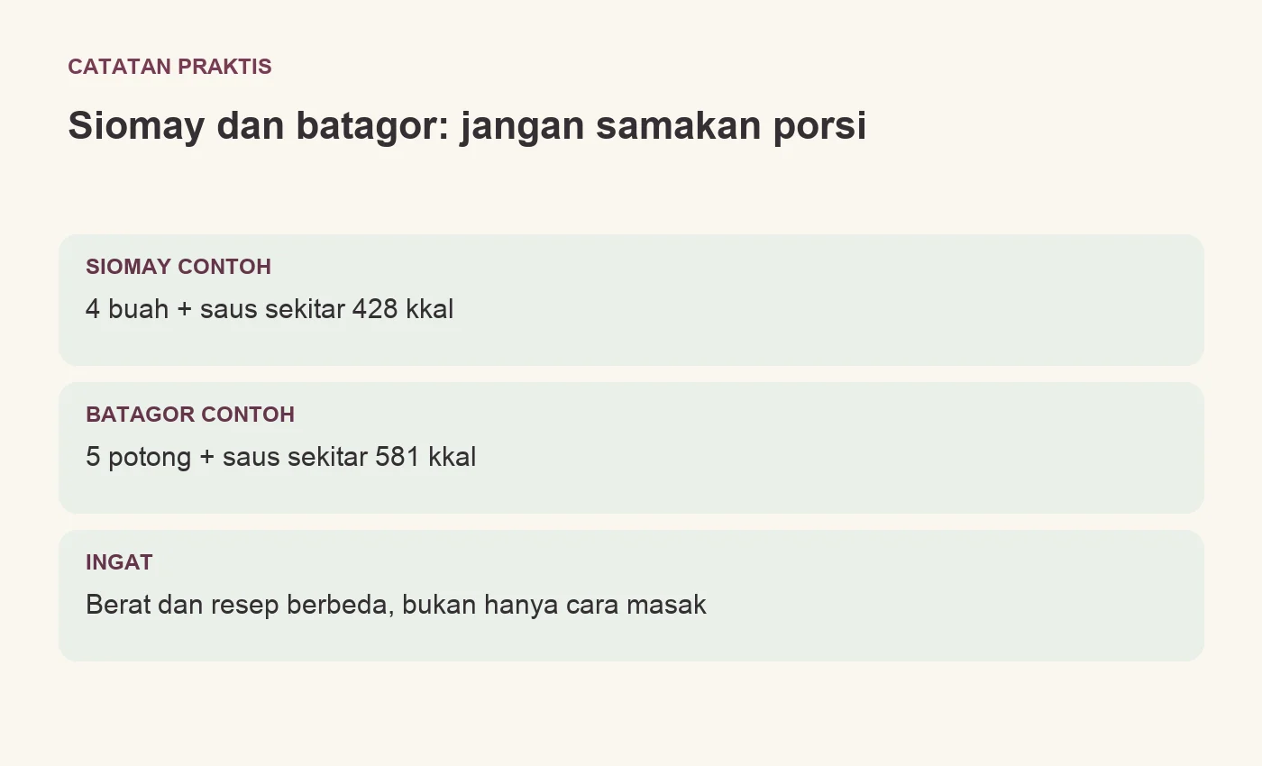 Siomay dan batagor: jangan samakan porsi. SIOMAY CONTOH: 4 buah + saus sekitar 428 kkal. BATAGOR CONTOH: 5 potong + saus sekitar 581 kkal. INGAT: Berat dan resep berbeda, bukan hanya cara masak