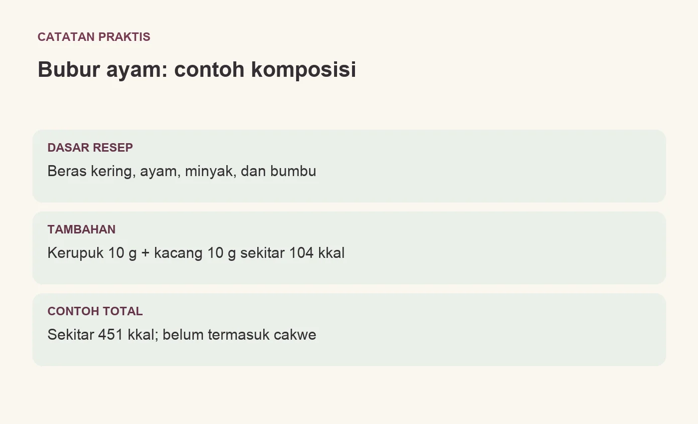 Bubur ayam: contoh komposisi. DASAR RESEP: Beras kering, ayam, minyak, dan bumbu. TAMBAHAN: Kerupuk 10 g + kacang 10 g sekitar 104 kkal. CONTOH TOTAL: Sekitar 451 kkal; belum termasuk cakwe