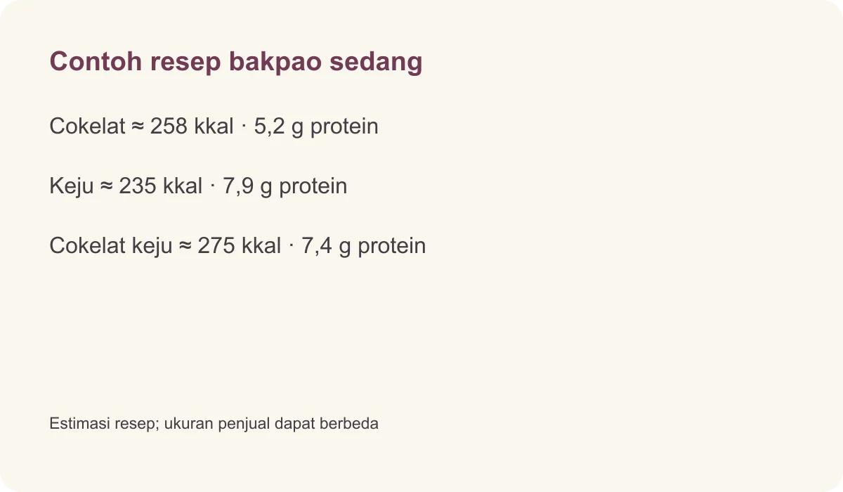 Contoh resep bakpao sedang · Cokelat ≈ 258 kkal · 5,2 g protein · Keju ≈ 235 kkal · 7,9 g protein · Cokelat keju ≈ 275 kkal · 7,4 g protein · Estimasi resep; ukuran penjual dapat berbeda