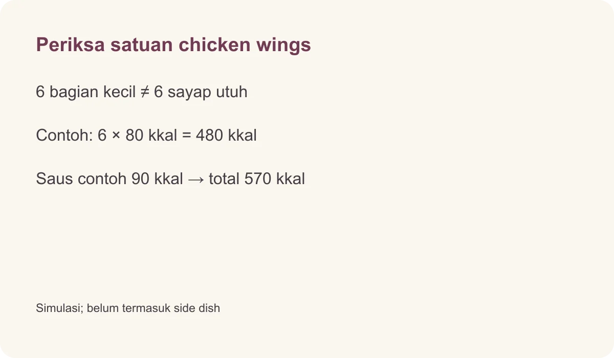 Periksa satuan chicken wings · 6 bagian kecil ≠ 6 sayap utuh · Contoh: 6 × 80 kkal = 480 kkal · Saus contoh 90 kkal → total 570 kkal · Simulasi; belum termasuk side dish