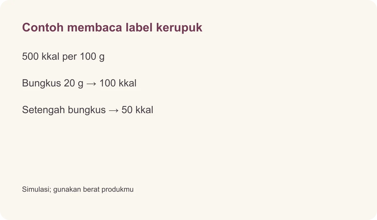 Contoh membaca label kerupuk · 500 kkal per 100 g · Bungkus 20 g → 100 kkal · Setengah bungkus → 50 kkal · Simulasi; gunakan berat produkmu