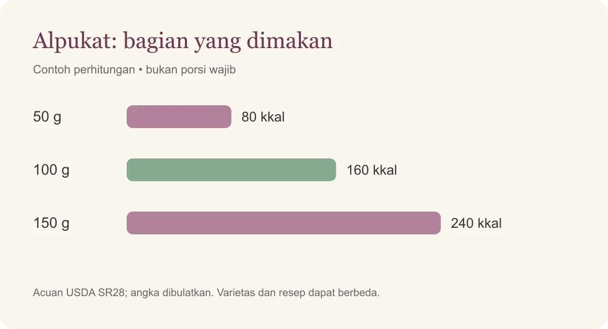 Alpukat: bagian yang dimakan. 50 gram: 80 kkal; 100 gram: 160 kkal; 150 gram: 240 kkal. Ilustrasi, bukan porsi wajib.