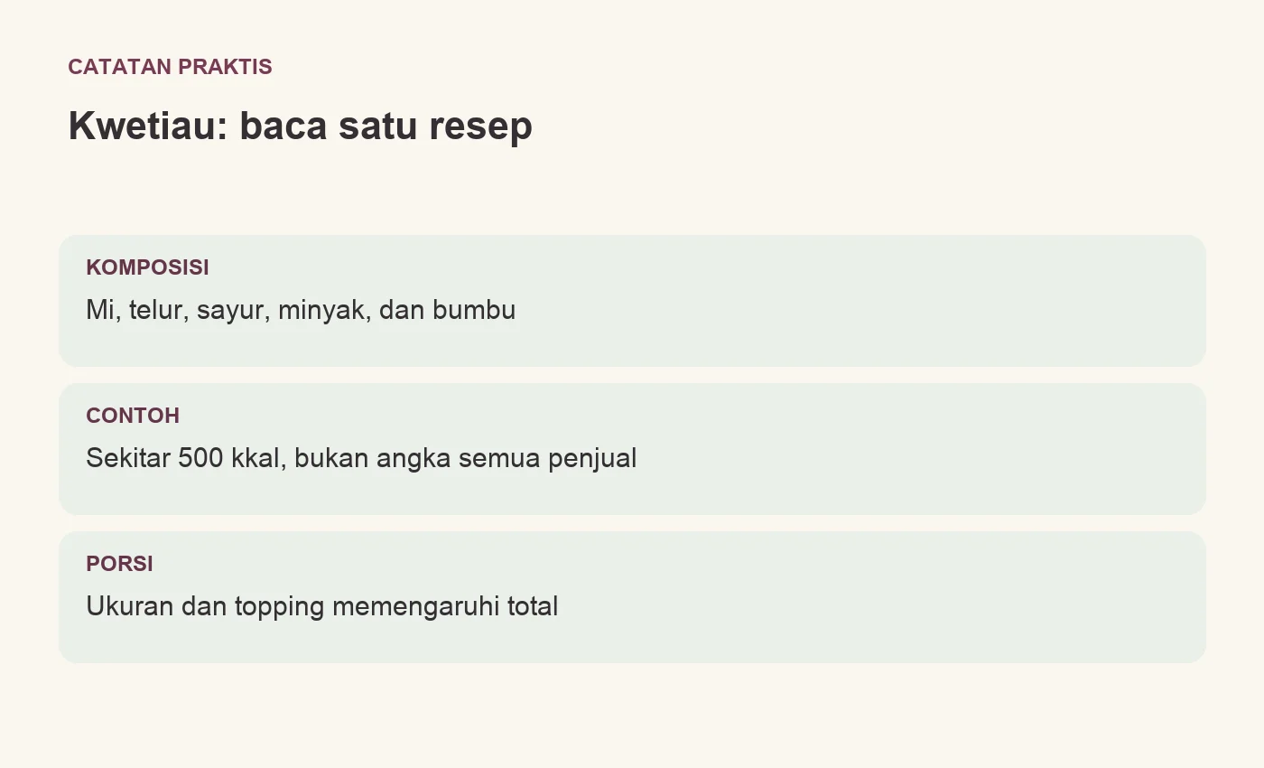 Kwetiau: baca satu resep. KOMPOSISI: Mi, telur, sayur, minyak, dan bumbu. CONTOH: Sekitar 500 kkal, bukan angka semua penjual. PORSI: Ukuran dan topping memengaruhi total