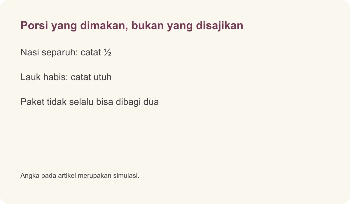 Porsi yang dimakan, bukan yang disajikan · Nasi separuh: catat ½ · Lauk habis: catat utuh · Paket tidak selalu bisa dibagi dua · Angka pada artikel merupakan simulasi.