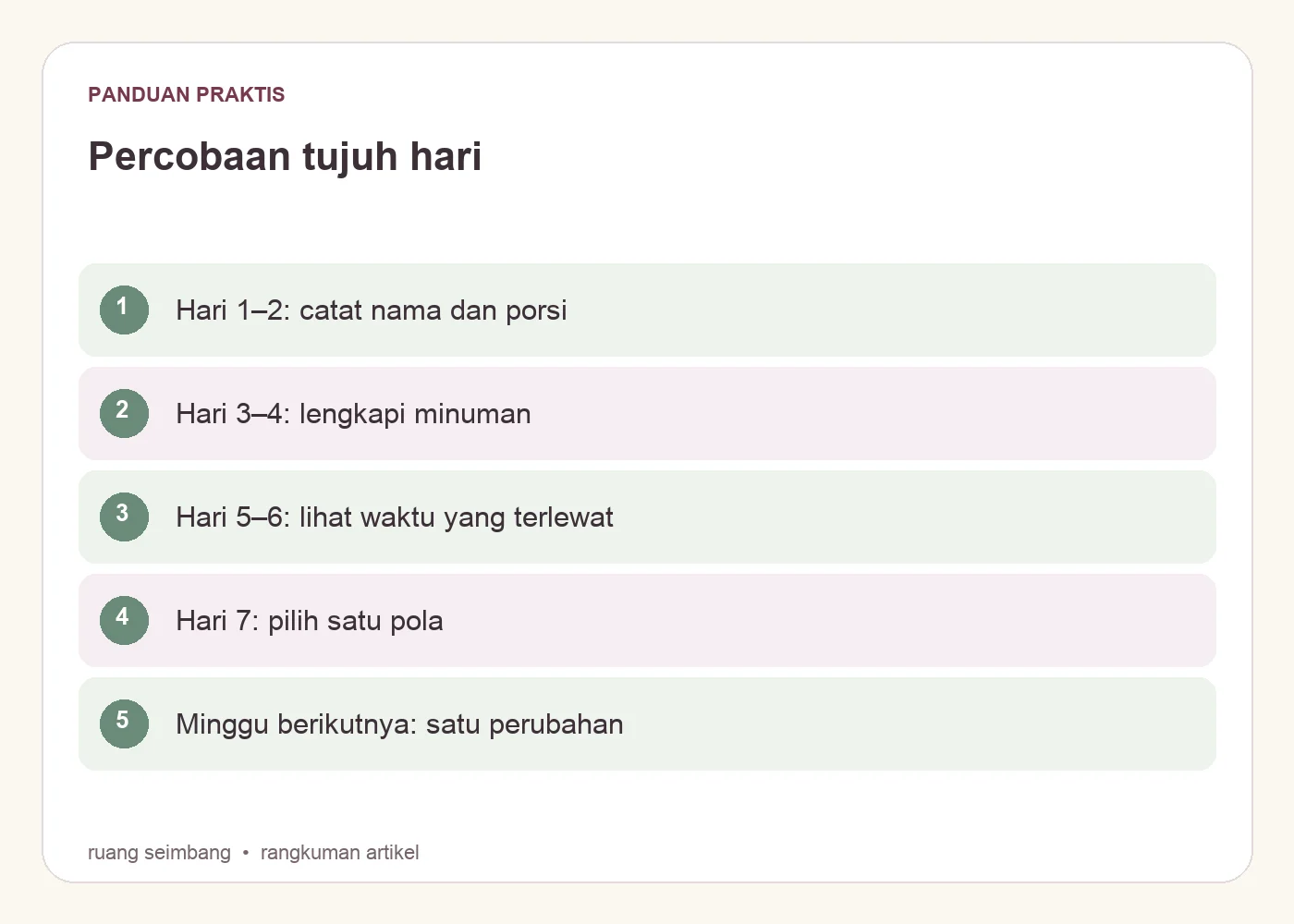 Percobaan tujuh hari. Hari 1–2: catat nama dan porsi. Hari 3–4: lengkapi minuman. Hari 5–6: lihat waktu yang terlewat. Hari 7: pilih satu pola. Minggu berikutnya: satu perubahan