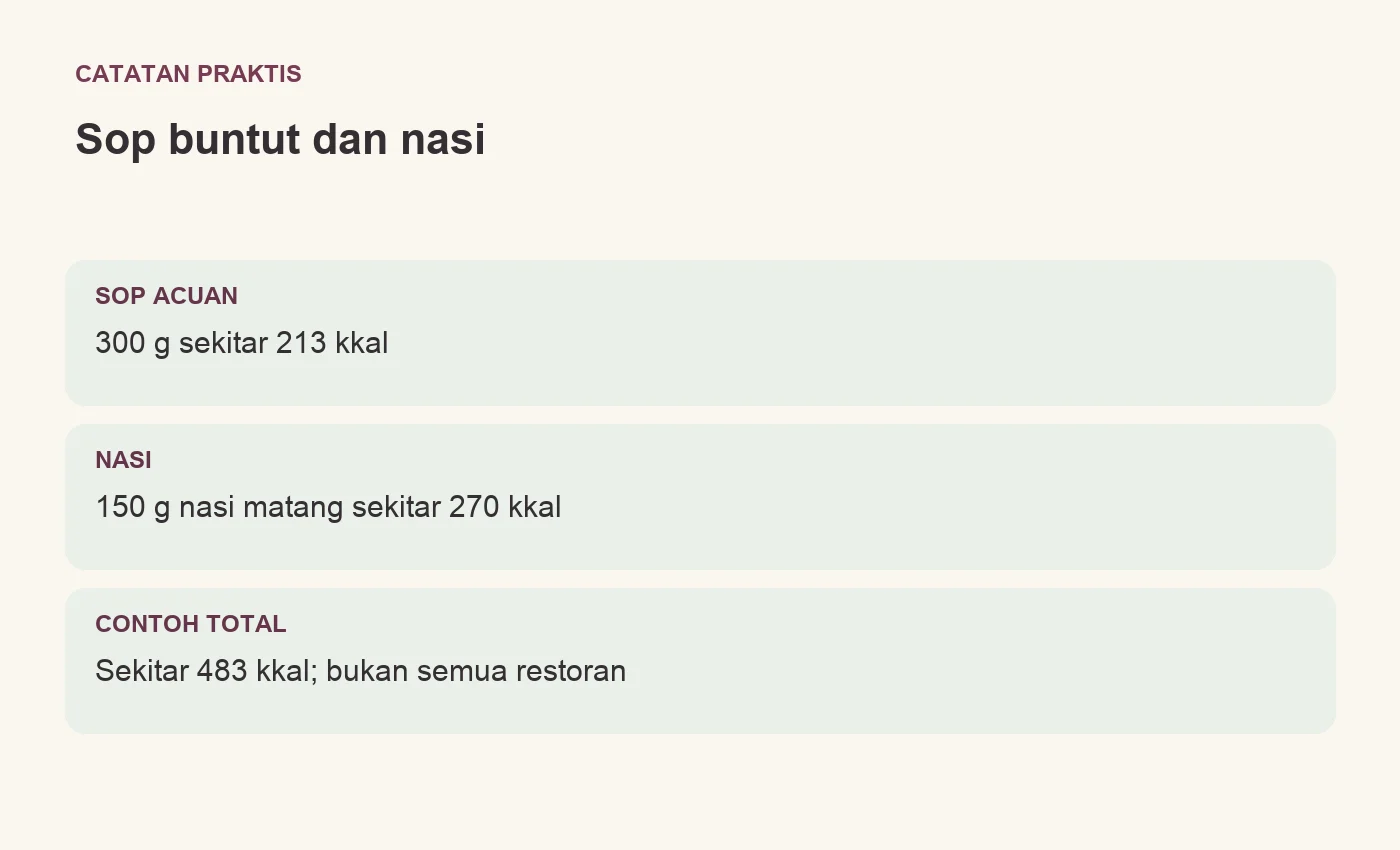Sop buntut dan nasi. SOP ACUAN: 300 g sekitar 213 kkal. NASI: 150 g nasi matang sekitar 270 kkal. CONTOH TOTAL: Sekitar 483 kkal; bukan semua restoran