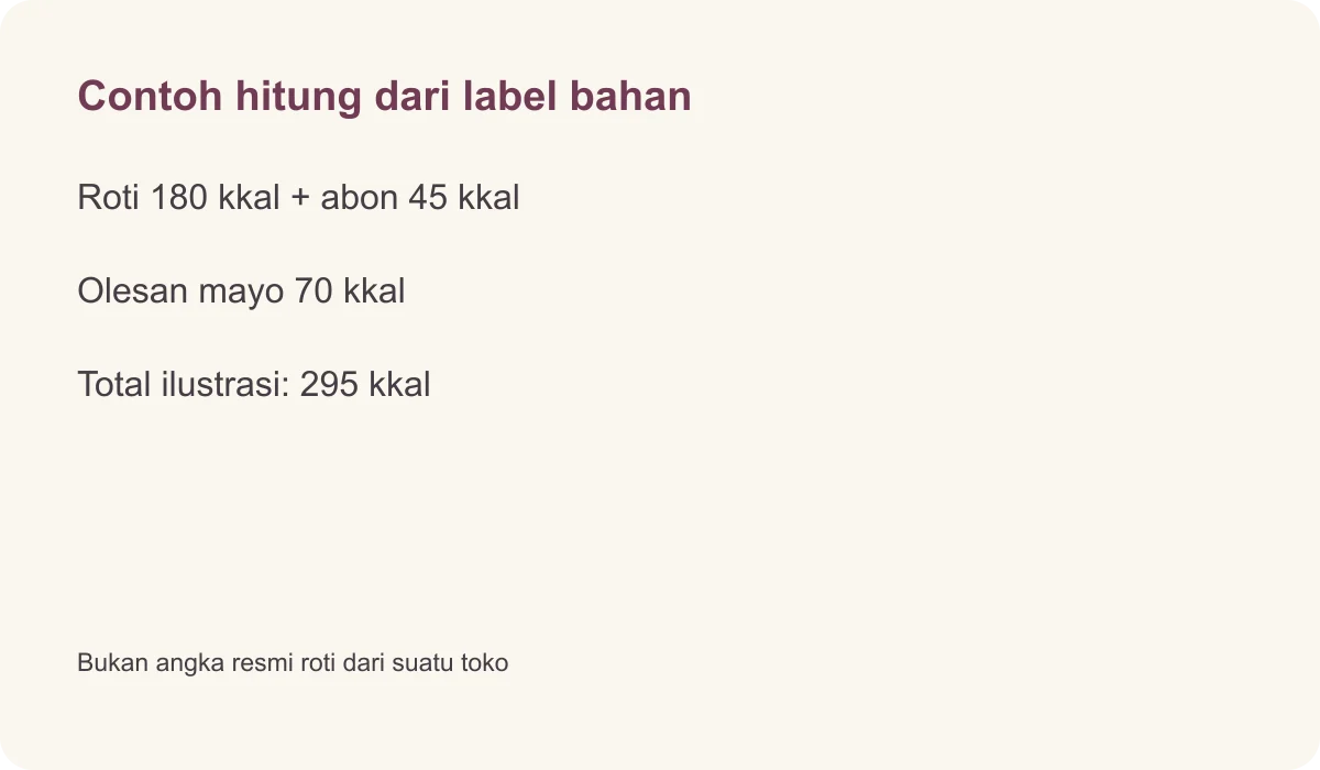 Contoh hitung dari label bahan · Roti 180 kkal + abon 45 kkal · Olesan mayo 70 kkal · Total ilustrasi: 295 kkal · Bukan angka resmi roti dari suatu toko