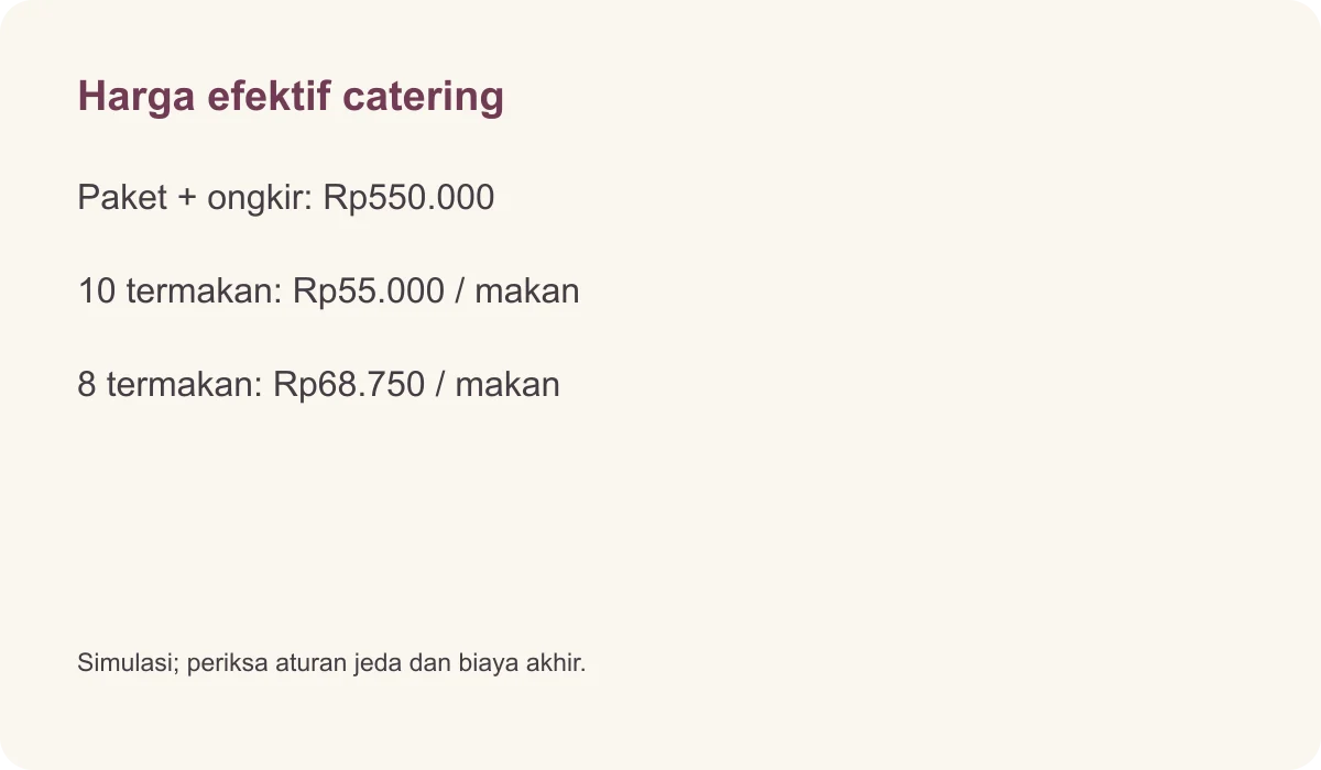 Harga efektif catering · Paket + ongkir: Rp550.000 · 10 termakan: Rp55.000 / makan · 8 termakan: Rp68.750 / makan · Simulasi; periksa aturan jeda dan biaya akhir.