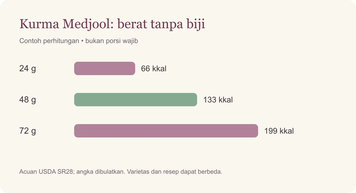Kurma Medjool: berat tanpa biji. 24 gram: 66 kkal; 48 gram: 133 kkal; 72 gram: 199 kkal. Ilustrasi, bukan porsi wajib.