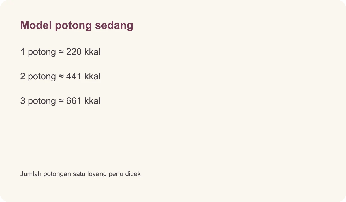 Model potong sedang · 1 potong ≈ 220 kkal · 2 potong ≈ 441 kkal · 3 potong ≈ 661 kkal · Jumlah potongan satu loyang perlu dicek