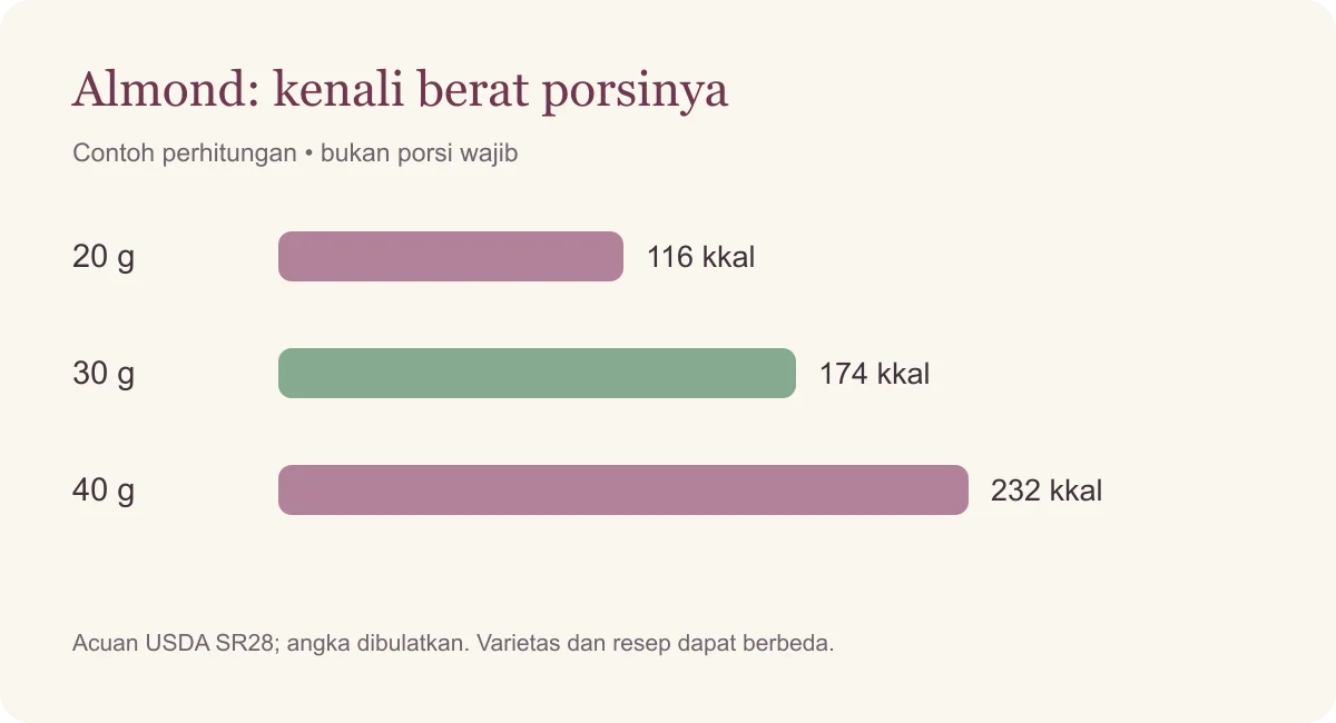 Almond: kenali berat porsinya. 20 gram: 116 kkal; 30 gram: 174 kkal; 40 gram: 232 kkal. Ilustrasi, bukan porsi wajib.