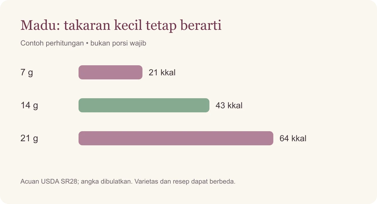 Madu: takaran kecil tetap berarti. 7 gram: 21 kkal; 14 gram: 43 kkal; 21 gram: 64 kkal. Ilustrasi, bukan porsi wajib.