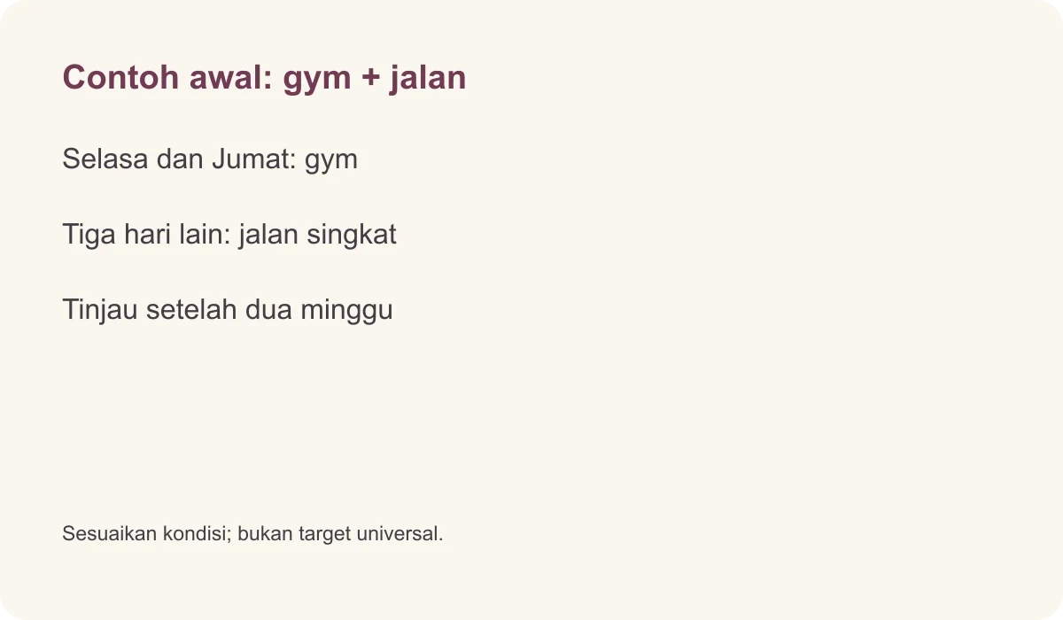 Contoh awal: gym + jalan · Selasa dan Jumat: gym · Tiga hari lain: jalan singkat · Tinjau setelah dua minggu · Sesuaikan kondisi; bukan target universal.