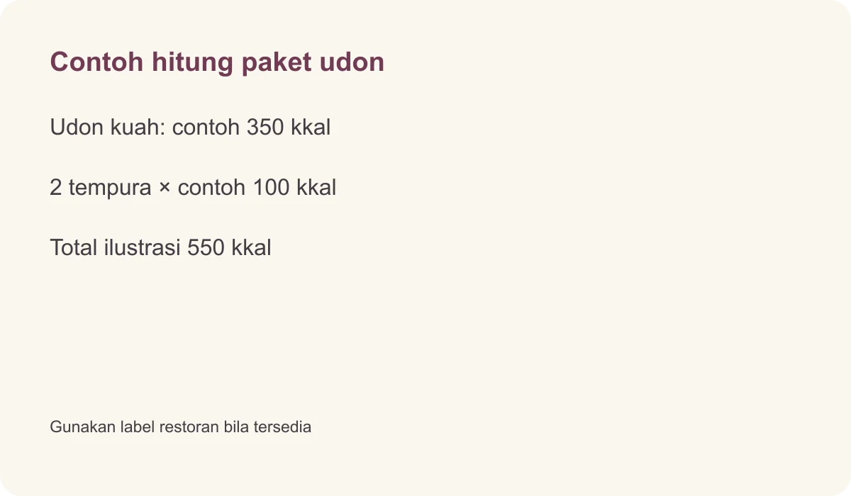 Contoh hitung paket udon · Udon kuah: contoh 350 kkal · 2 tempura × contoh 100 kkal · Total ilustrasi 550 kkal · Gunakan label restoran bila tersedia