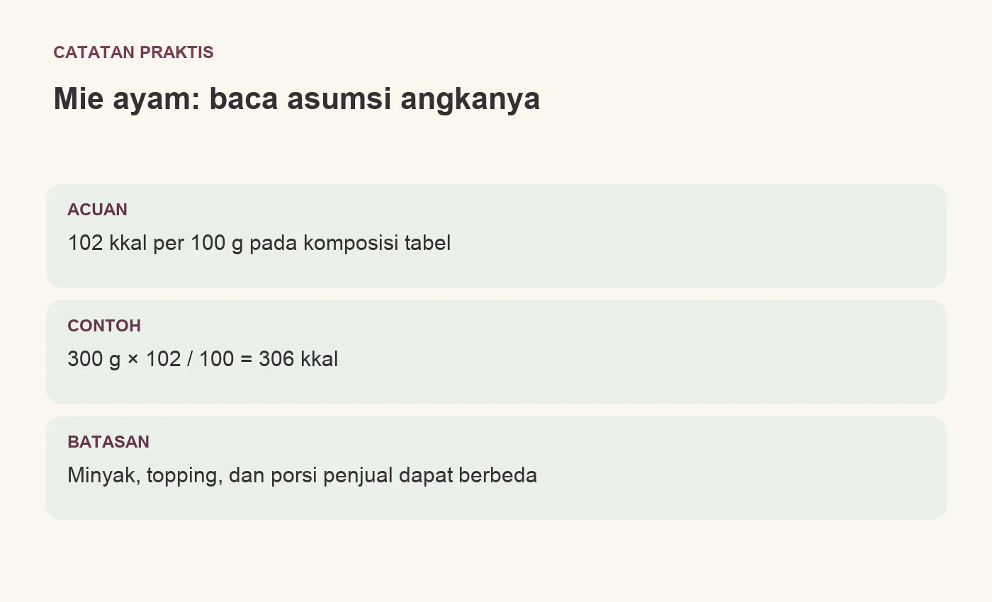 Mie ayam: baca asumsi angkanya. ACUAN: 102 kkal per 100 g pada komposisi tabel. CONTOH: 300 g × 102 / 100 = 306 kkal. BATASAN: Minyak, topping, dan porsi penjual dapat berbeda