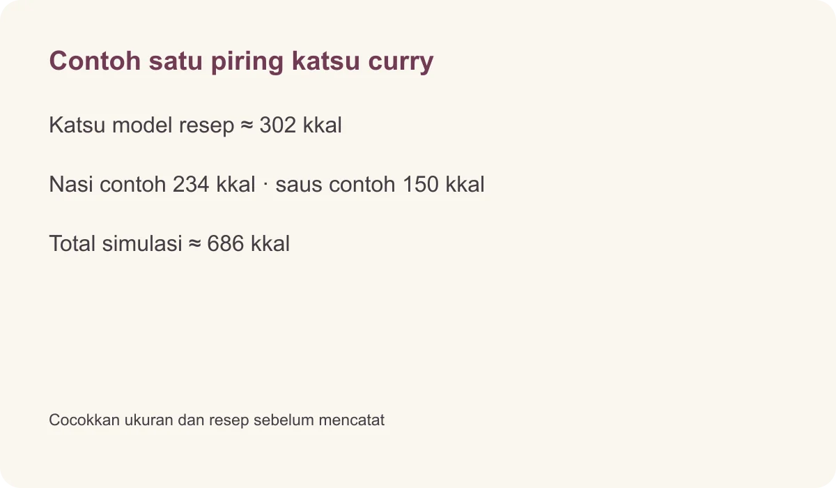 Contoh satu piring katsu curry · Katsu model resep ≈ 302 kkal · Nasi contoh 234 kkal · saus contoh 150 kkal · Total simulasi ≈ 686 kkal · Cocokkan ukuran dan resep sebelum mencatat