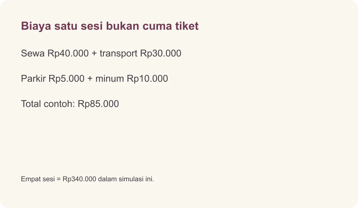 Biaya satu sesi bukan cuma tiket · Sewa Rp40.000 + transport Rp30.000 · Parkir Rp5.000 + minum Rp10.000 · Total contoh: Rp85.000 · Empat sesi = Rp340.000 dalam simulasi ini.