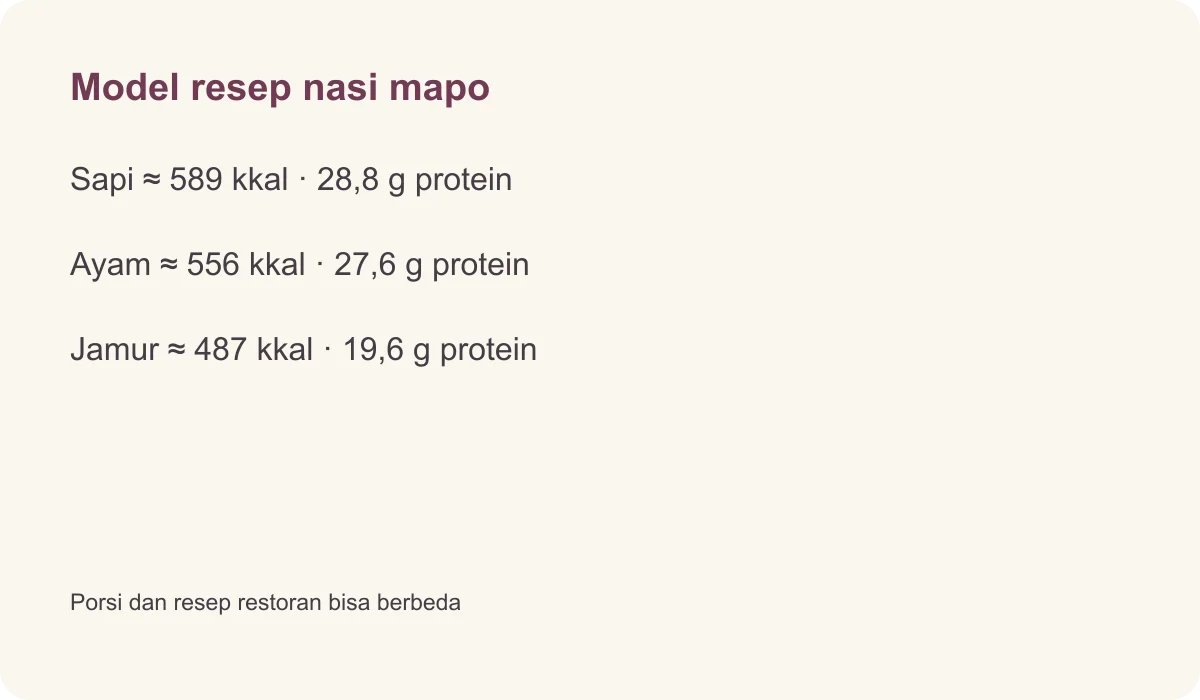 Model resep nasi mapo · Sapi ≈ 589 kkal · 28,8 g protein · Ayam ≈ 556 kkal · 27,6 g protein · Jamur ≈ 487 kkal · 19,6 g protein · Porsi dan resep restoran bisa berbeda