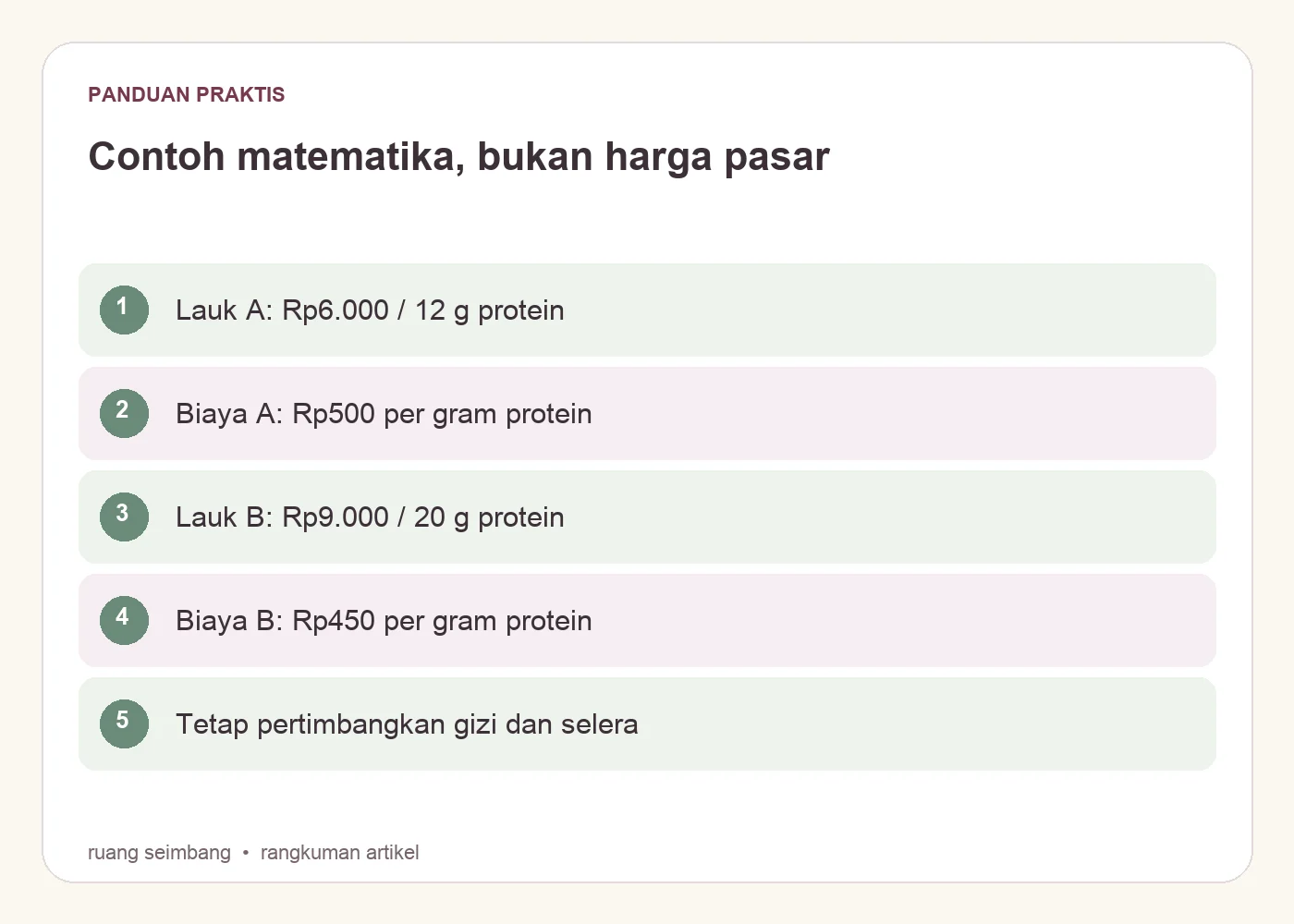 Contoh matematika, bukan harga pasar. Lauk A: Rp6.000 / 12 g protein. Biaya A: Rp500 per gram protein. Lauk B: Rp9.000 / 20 g protein. Biaya B: Rp450 per gram protein. Tetap pertimbangkan gizi dan sel