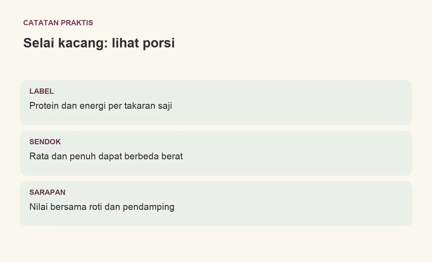 Selai kacang: lihat porsi. LABEL: Protein dan energi per takaran saji. SENDOK: Rata dan penuh dapat berbeda berat. SARAPAN: Nilai bersama roti dan pendamping