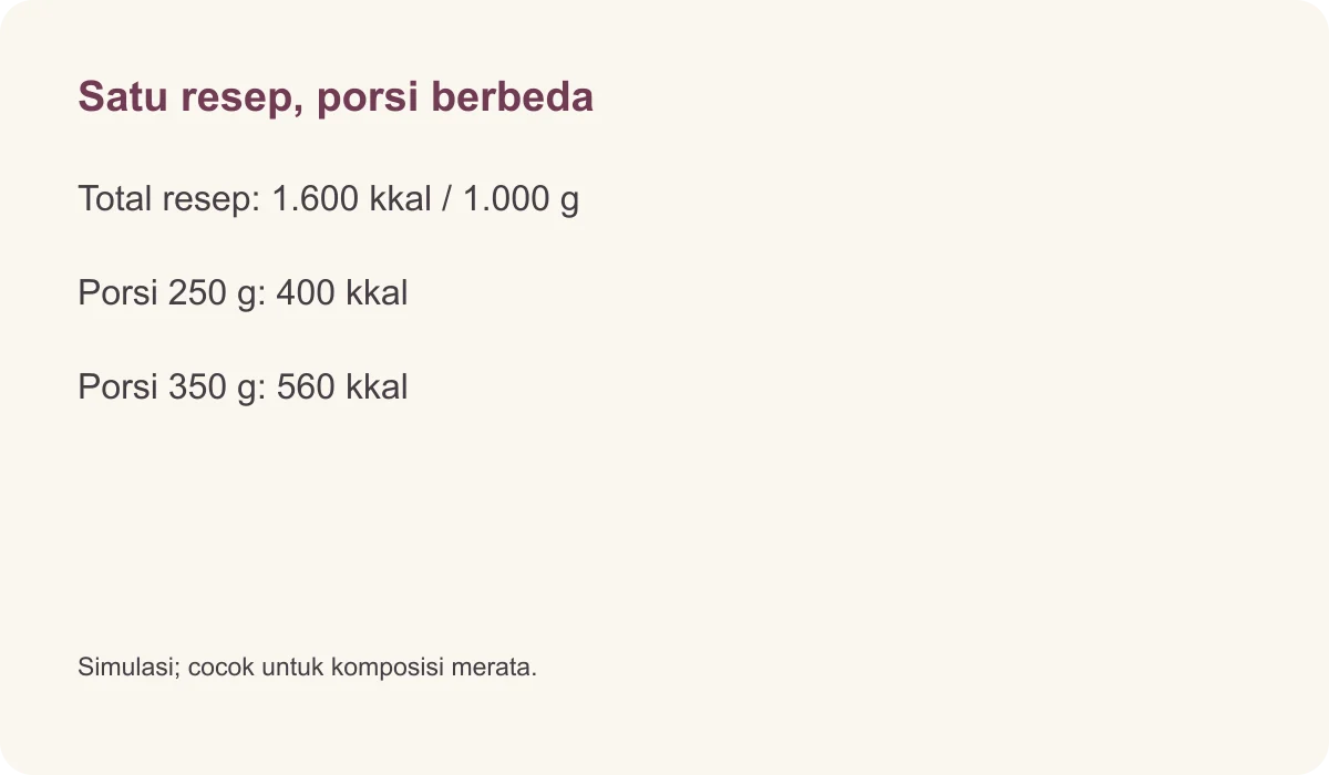 Satu resep, porsi berbeda · Total resep: 1.600 kkal / 1.000 g · Porsi 250 g: 400 kkal · Porsi 350 g: 560 kkal · Simulasi; cocok untuk komposisi merata.