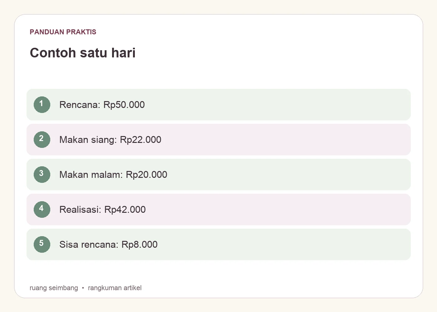 Contoh satu hari. Rencana: Rp50.000. Makan siang: Rp22.000. Makan malam: Rp20.000. Realisasi: Rp42.000. Sisa rencana: Rp8.000