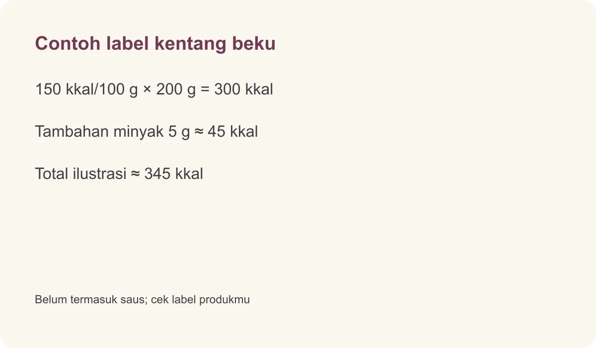 Contoh label kentang beku · 150 kkal/100 g × 200 g = 300 kkal · Tambahan minyak 5 g ≈ 45 kkal · Total ilustrasi ≈ 345 kkal · Belum termasuk saus; cek label produkmu