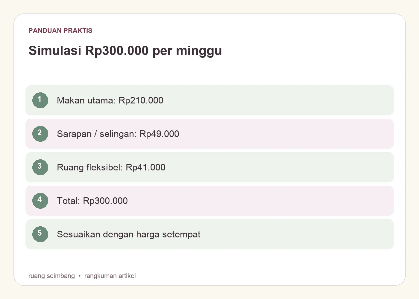 Simulasi Rp300.000 per minggu. Makan utama: Rp210.000. Sarapan / selingan: Rp49.000. Ruang fleksibel: Rp41.000. Total: Rp300.000. Sesuaikan dengan harga setempat