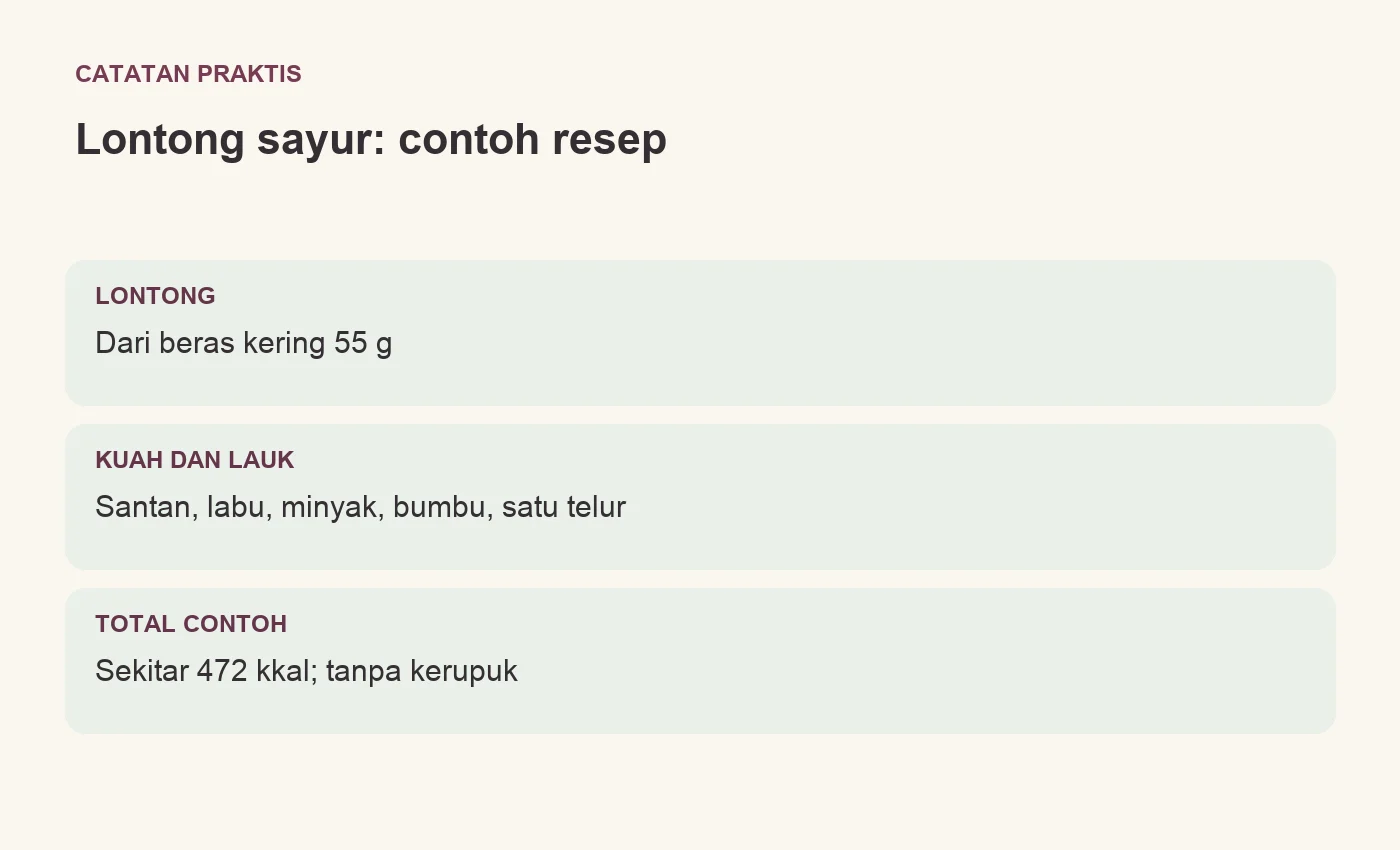 Lontong sayur: contoh resep. LONTONG: Dari beras kering 55 g. KUAH DAN LAUK: Santan, labu, minyak, bumbu, satu telur. TOTAL CONTOH: Sekitar 472 kkal; tanpa kerupuk