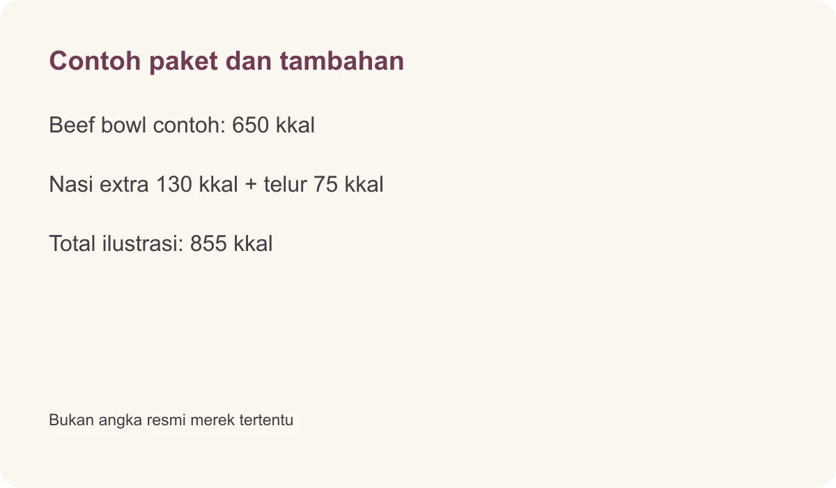 Contoh paket dan tambahan · Beef bowl contoh: 650 kkal · Nasi extra 130 kkal + telur 75 kkal · Total ilustrasi: 855 kkal · Bukan angka resmi merek tertentu