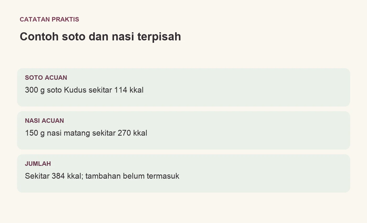 Contoh soto dan nasi terpisah. SOTO ACUAN: 300 g soto Kudus sekitar 114 kkal. NASI ACUAN: 150 g nasi matang sekitar 270 kkal. JUMLAH: Sekitar 384 kkal; tambahan belum termasuk