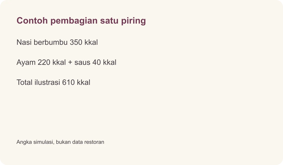 Contoh pembagian satu piring · Nasi berbumbu 350 kkal · Ayam 220 kkal + saus 40 kkal · Total ilustrasi 610 kkal · Angka simulasi, bukan data restoran