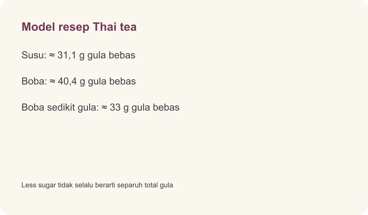 Model resep Thai tea · Susu: ≈ 31,1 g gula bebas · Boba: ≈ 40,4 g gula bebas · Boba sedikit gula: ≈ 33 g gula bebas · Less sugar tidak selalu berarti separuh total gula