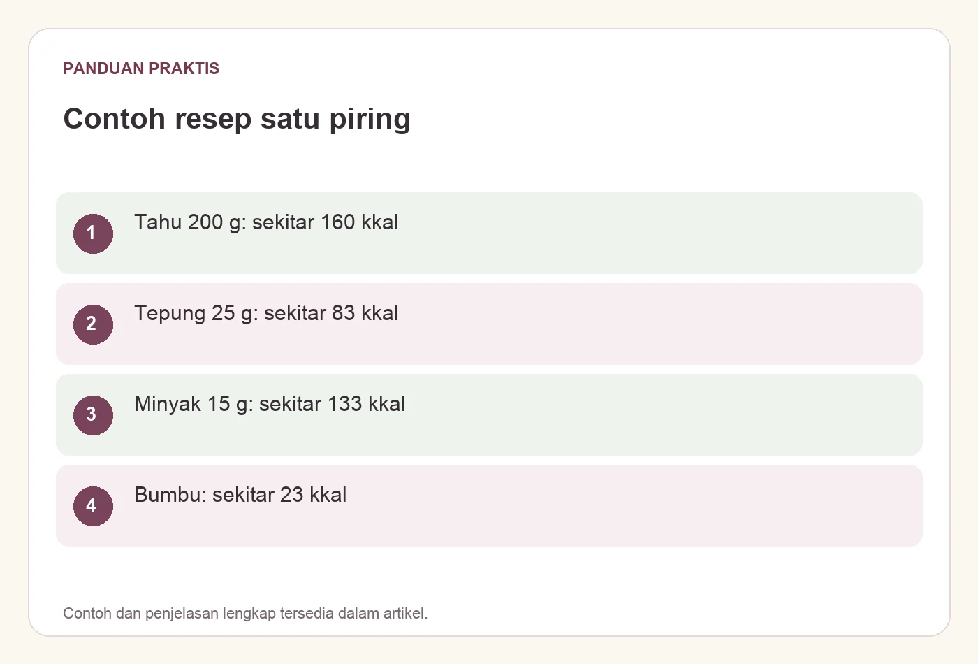 Contoh resep satu piring. Tahu 200 g: sekitar 160 kkal. Tepung 25 g: sekitar 83 kkal. Minyak 15 g: sekitar 133 kkal. Bumbu: sekitar 23 kkal