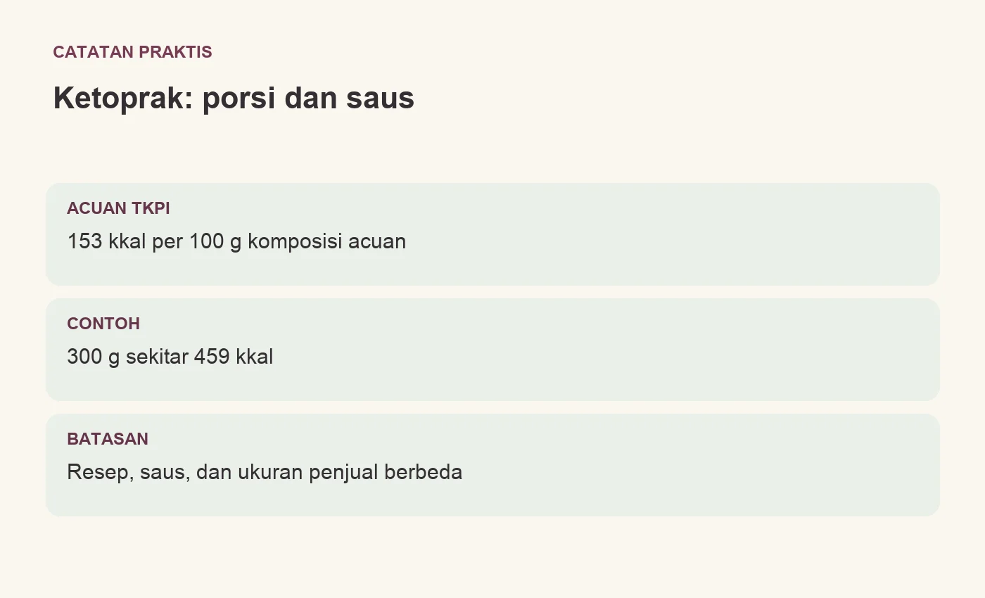 Ketoprak: porsi dan saus. ACUAN TKPI: 153 kkal per 100 g komposisi acuan. CONTOH: 300 g sekitar 459 kkal. BATASAN: Resep, saus, dan ukuran penjual berbeda