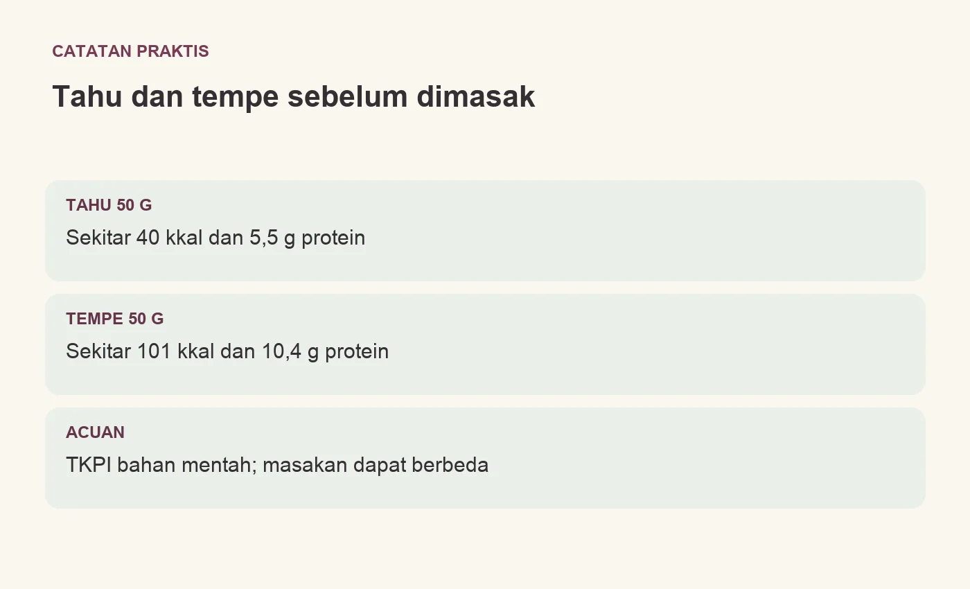 Tahu dan tempe sebelum dimasak. TAHU 50 G: Sekitar 40 kkal dan 5,5 g protein. TEMPE 50 G: Sekitar 101 kkal dan 10,4 g protein. ACUAN: TKPI bahan mentah; masakan dapat berbeda