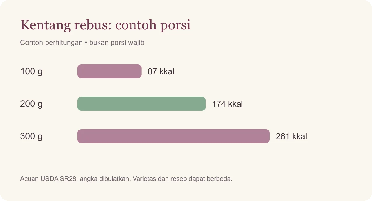 Kentang rebus: contoh porsi. 100 gram: 87 kkal; 200 gram: 174 kkal; 300 gram: 261 kkal. Ilustrasi, bukan porsi wajib.