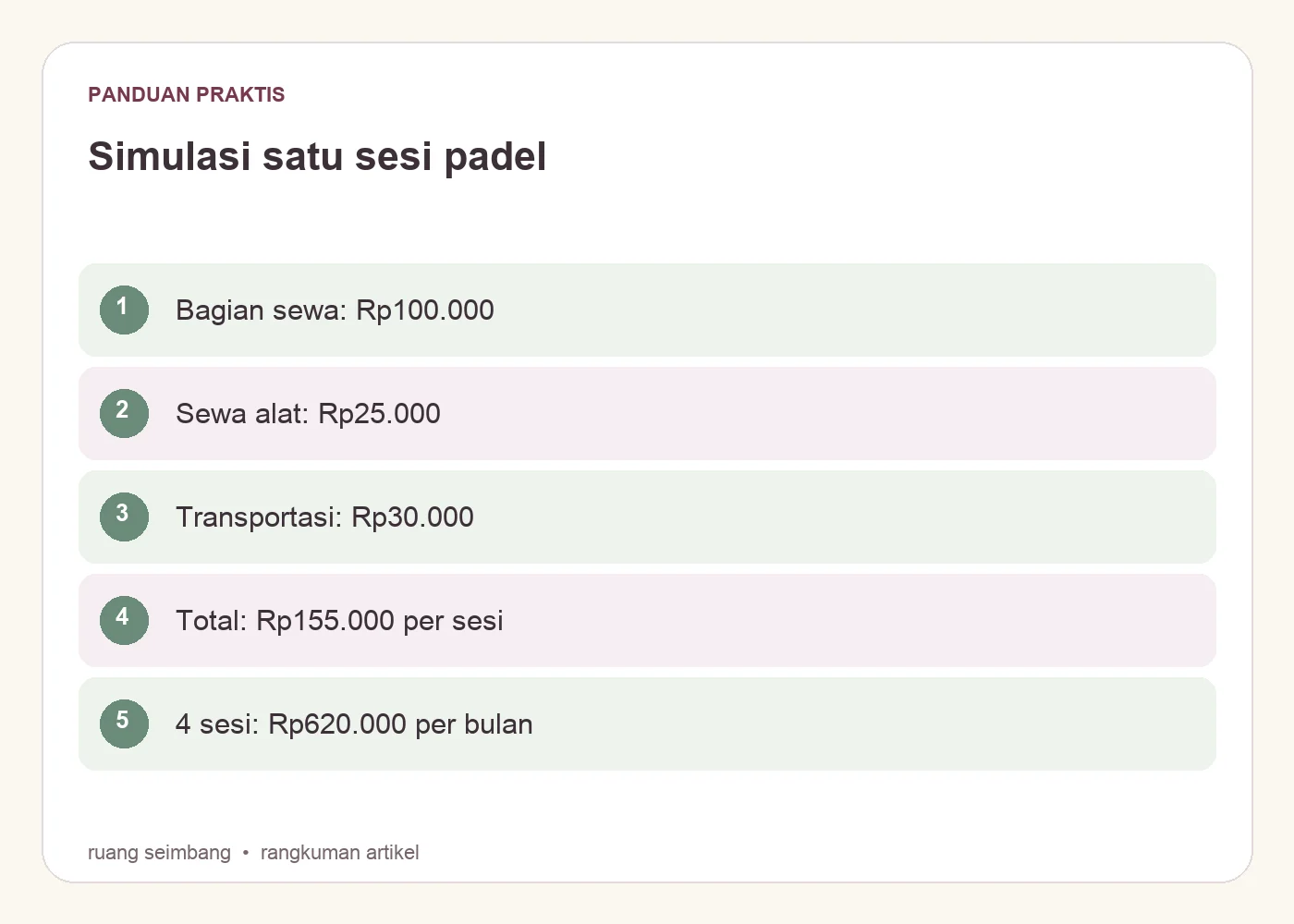 Simulasi satu sesi padel. Bagian sewa: Rp100.000. Sewa alat: Rp25.000. Transportasi: Rp30.000. Total: Rp155.000 per sesi. 4 sesi: Rp620.000 per bulan