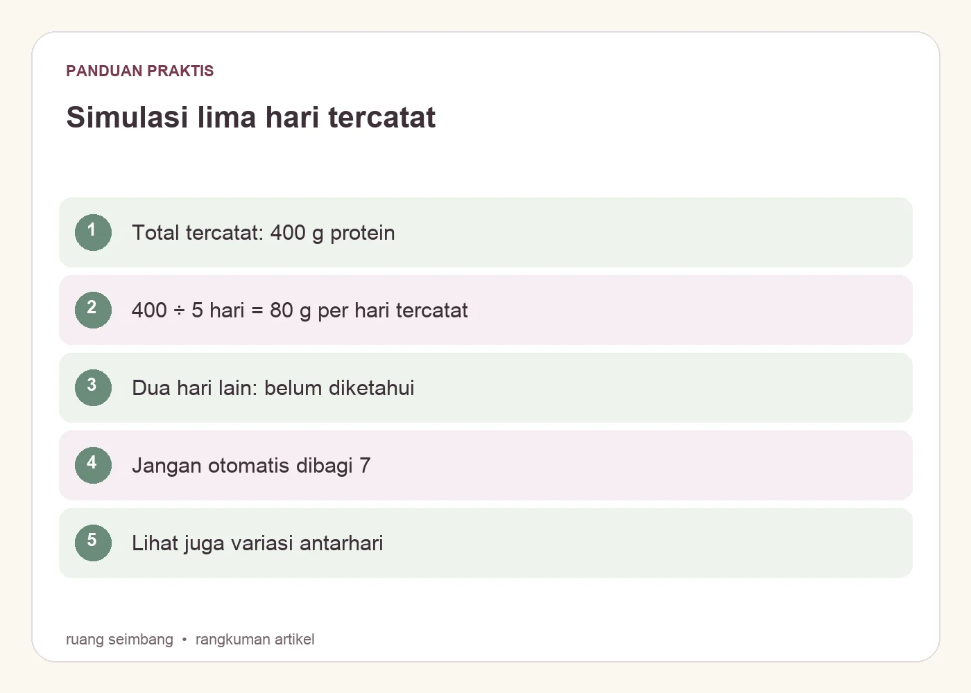 Simulasi lima hari tercatat. Total tercatat: 400 g protein. 400 ÷ 5 hari = 80 g per hari tercatat. Dua hari lain: belum diketahui. Jangan otomatis dibagi 7. Lihat juga variasi antarhari