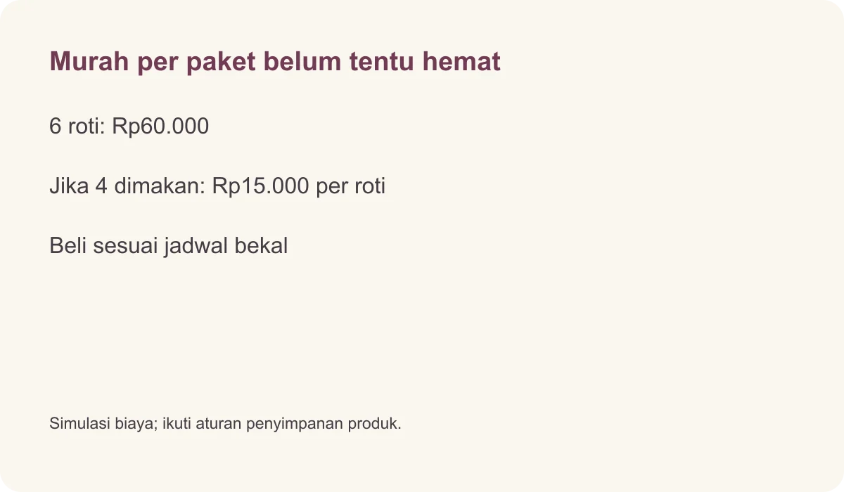 Murah per paket belum tentu hemat · 6 roti: Rp60.000 · Jika 4 dimakan: Rp15.000 per roti · Beli sesuai jadwal bekal · Simulasi biaya; ikuti aturan penyimpanan produk.