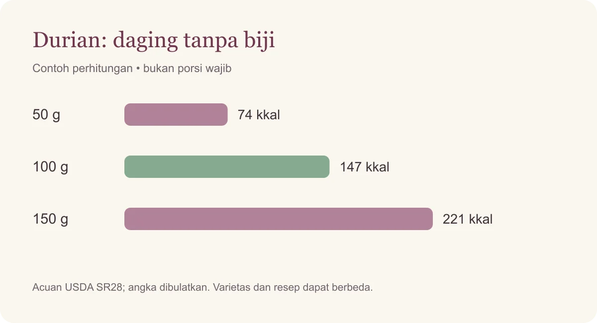 Durian: daging tanpa biji. 50 gram: 74 kkal; 100 gram: 147 kkal; 150 gram: 221 kkal. Ilustrasi, bukan porsi wajib.